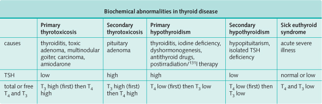 Biochemical abnormalities in thyroid disease