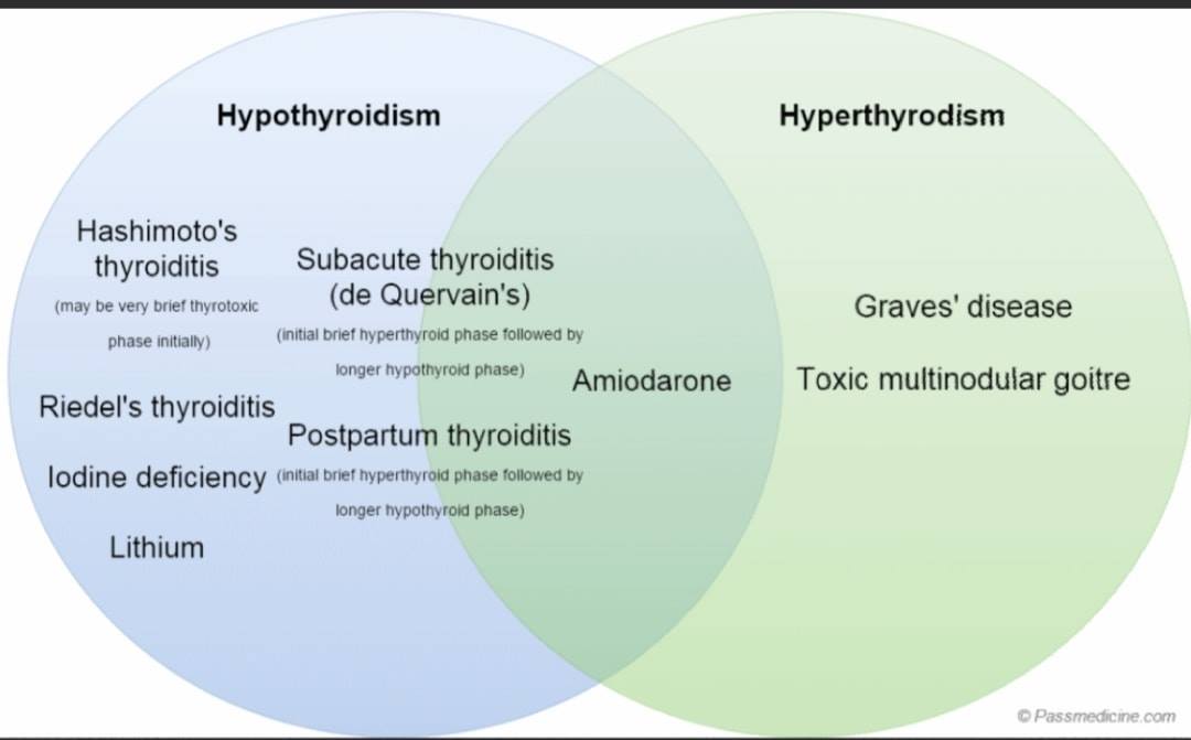 Causes (etiology) of Hypothyroidism and Hyperthyroidism