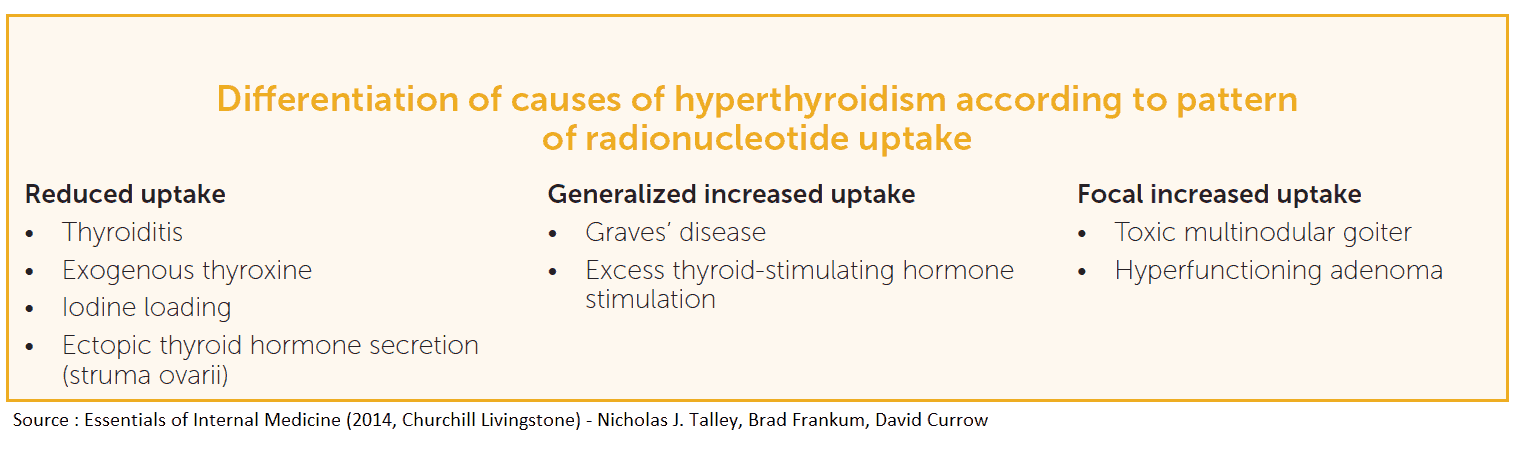 Differentiation of causes of hyperthyroidism and thyrotoxicosis according to pattern of radionucleotide uptake