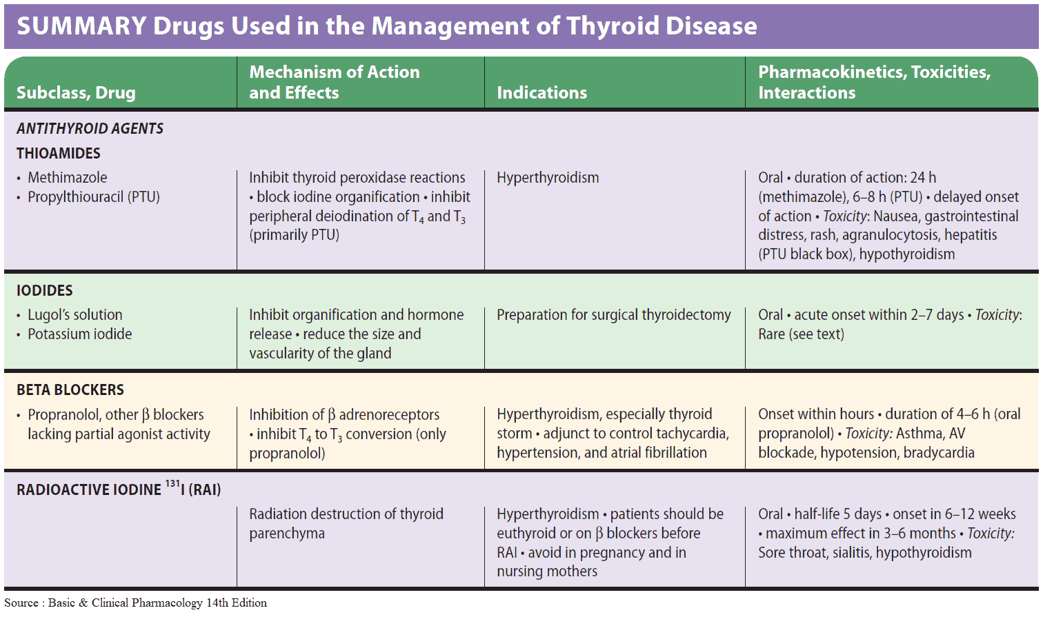 Drugs Used in the Management of Hyperthyroidism and Thyrotoxicosis