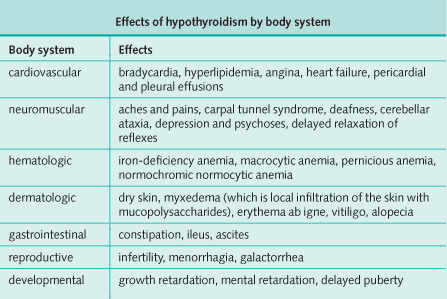 Effects, Symptoms and Signs of Hypothyroidism by Body System
