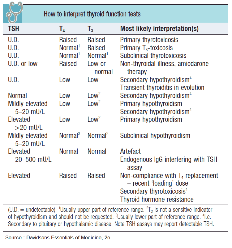 How to interpret thyroid function tests