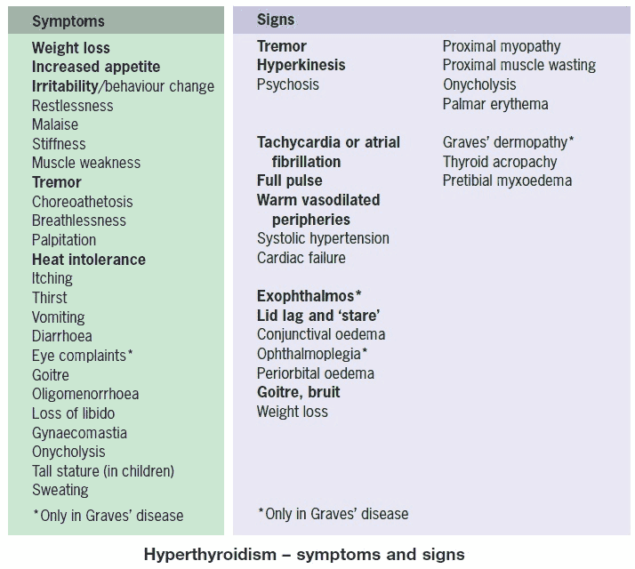 Hyperthyroidism and Thyrotoxicosis – symptoms and signs
