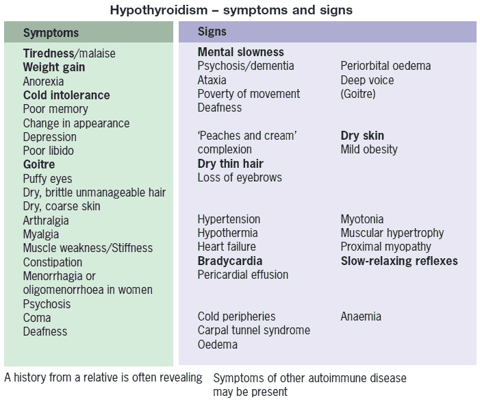 Hypothyroidism – symptoms and signs