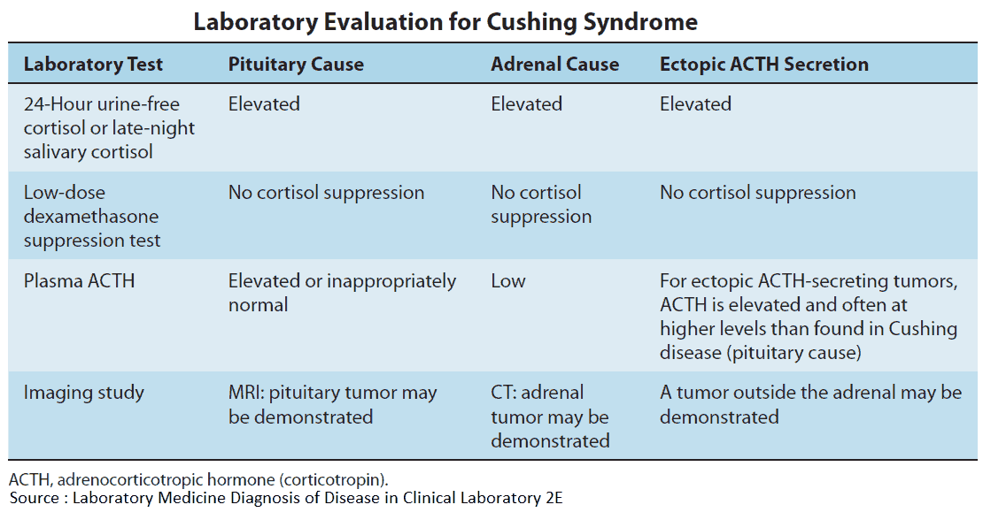 Laboratory Diagnosis and Evaluation for Cushing Syndrome