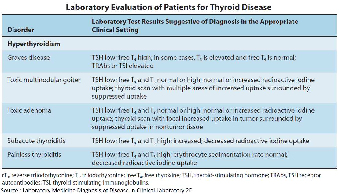 Laboratory Evaluation of Hyperthyroidism and Thyrotoxicosis