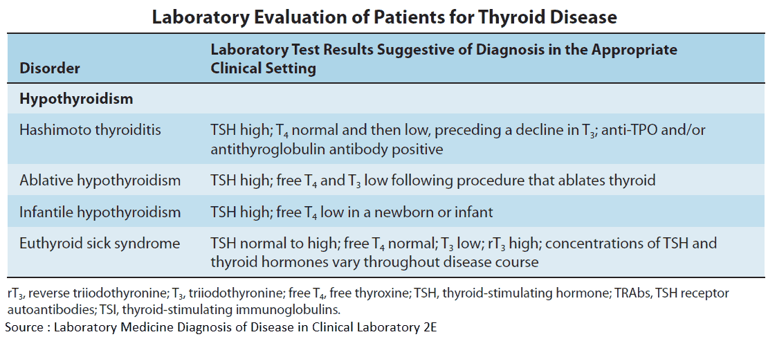 Laboratory Evaluation of Patients with Hypothyroidism