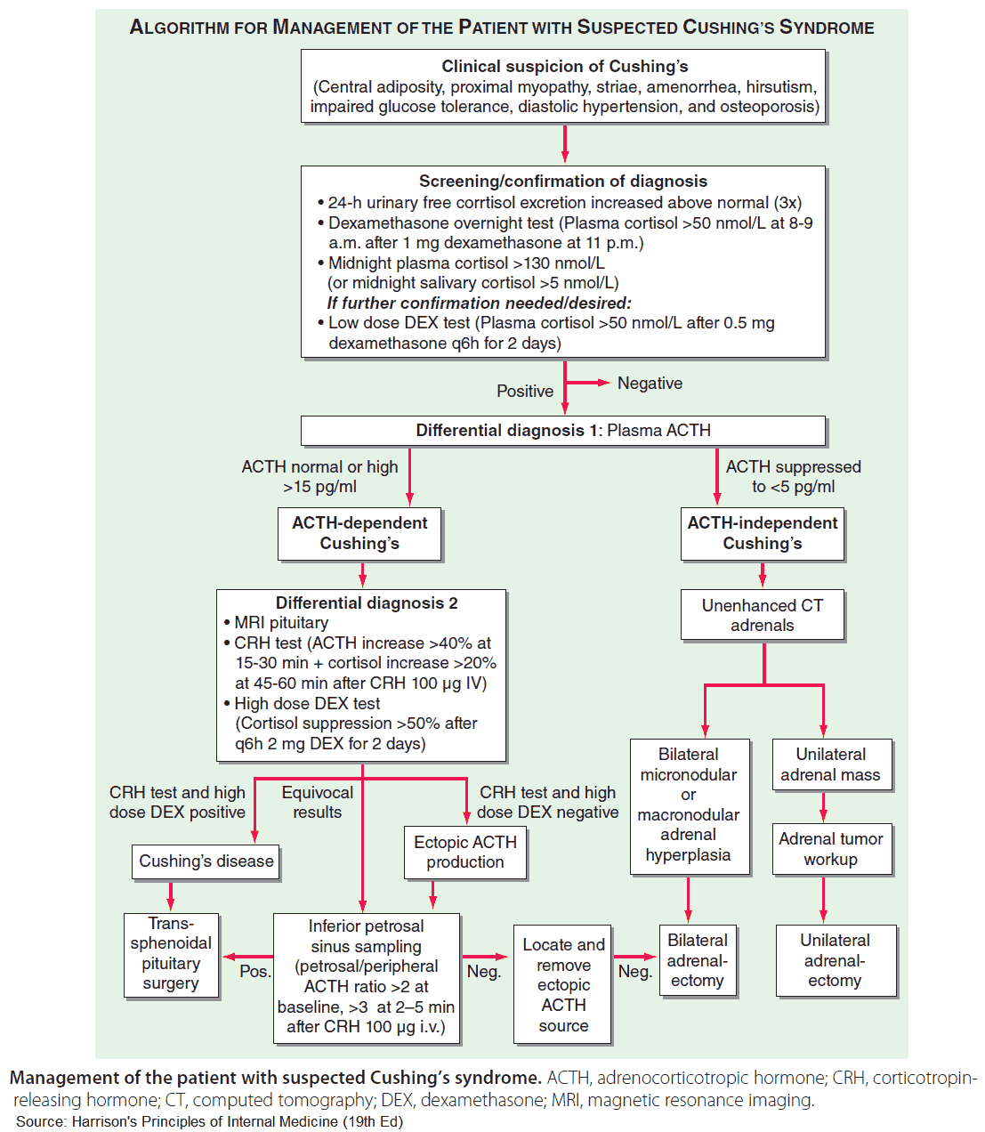 Algorithm for Management of the patient with suspected Cushing’s syndrome