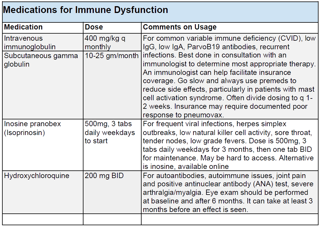 Medications/Drugs for Immune Dysfunction and Autoimmunity in ME/CFS, Long Covid and Fibromyalgia