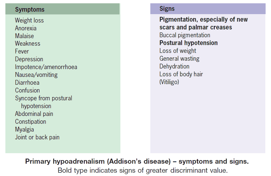 Primary hypoadrenalism (Addison’s disease) – symptoms and signs