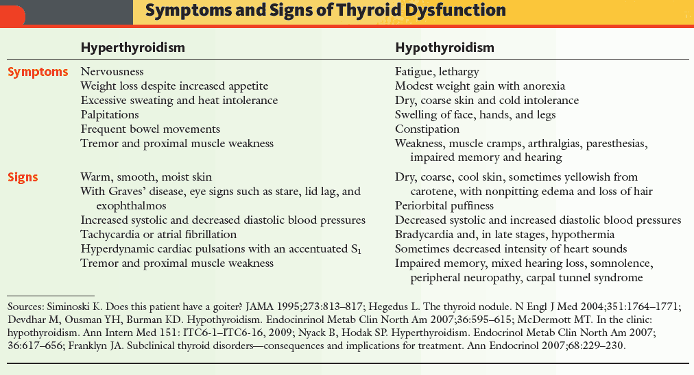 Symptoms and Signs of Thyroid Dysfunction (hyperthyroidism and hypothyroidism)