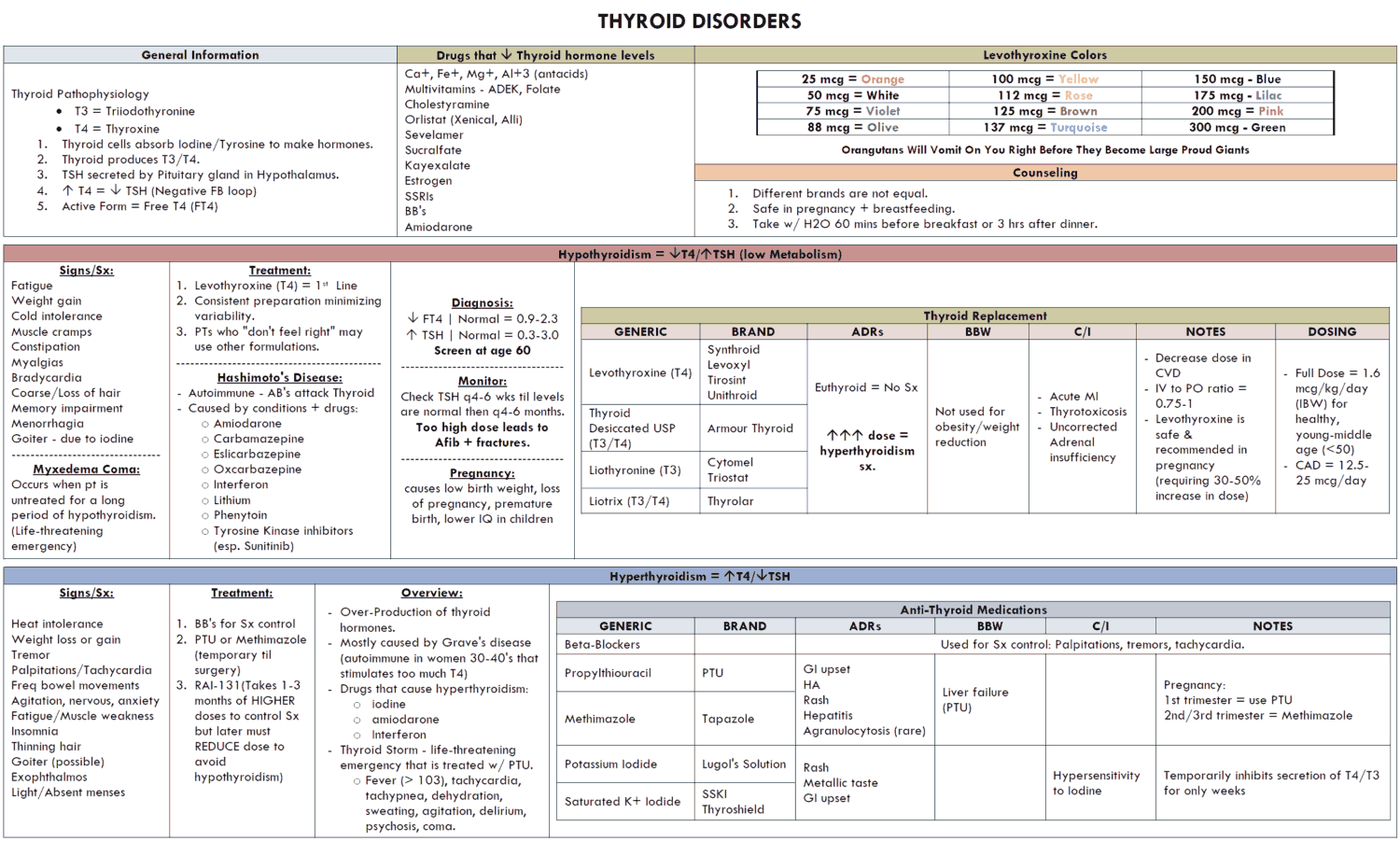 Thyroid Disorders (Hypothyroidism and Hyperthyroidism) - Summary