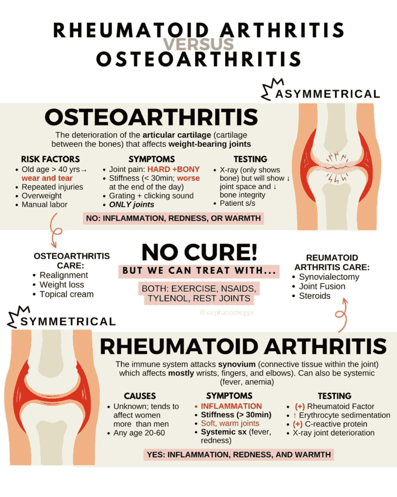 Rheumatoid arthritis vs Osteoarthritis