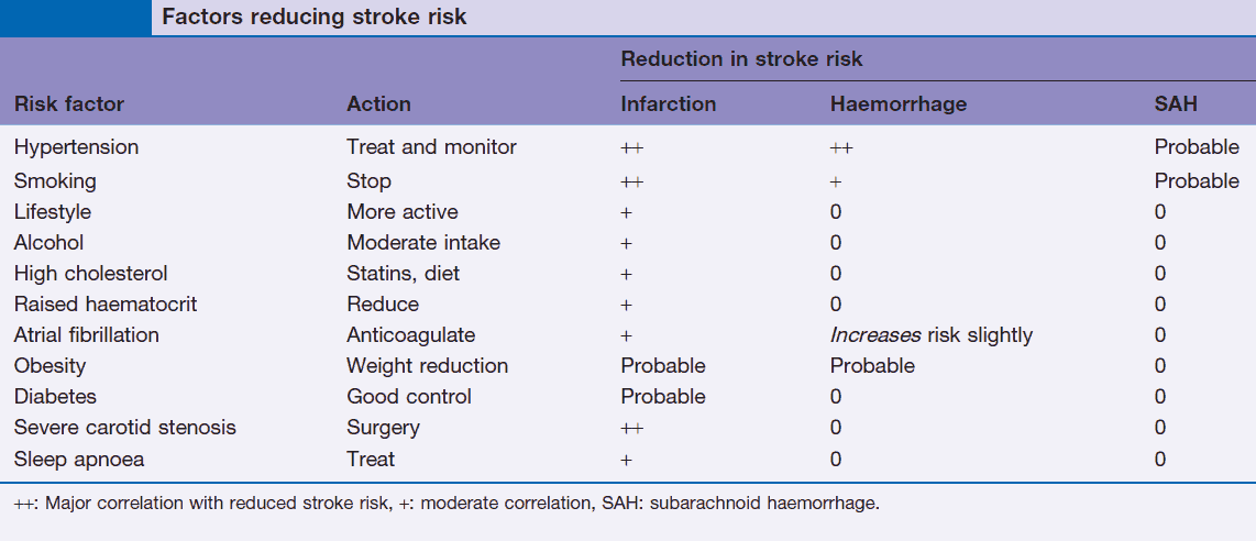 Stroke Risk Factors and Actions to Reduce Stroke Risk