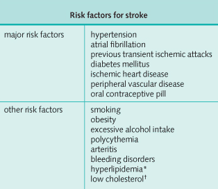 Risk factors for stroke