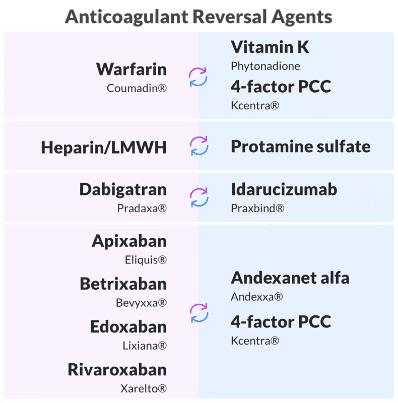 Read more about the article Reversal of Anticoagulant Therapy