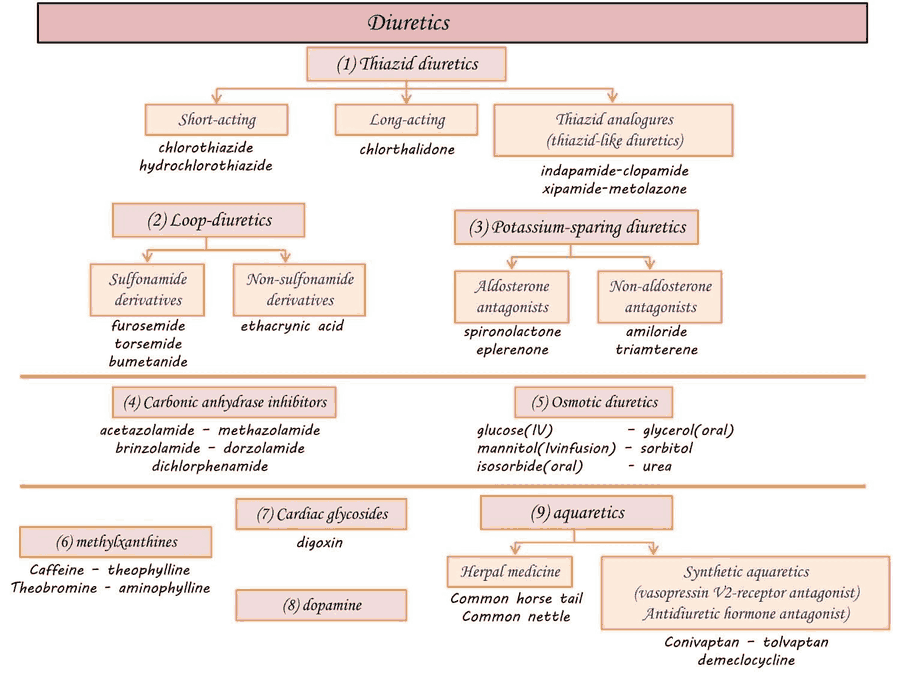 Diuretics Classification