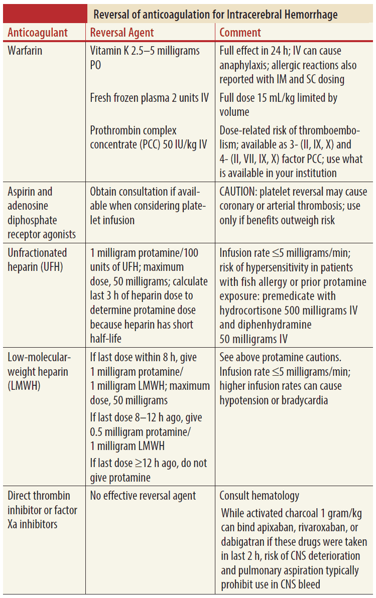 Reversal of anticoagulation for Intracerebral Hemorrhage