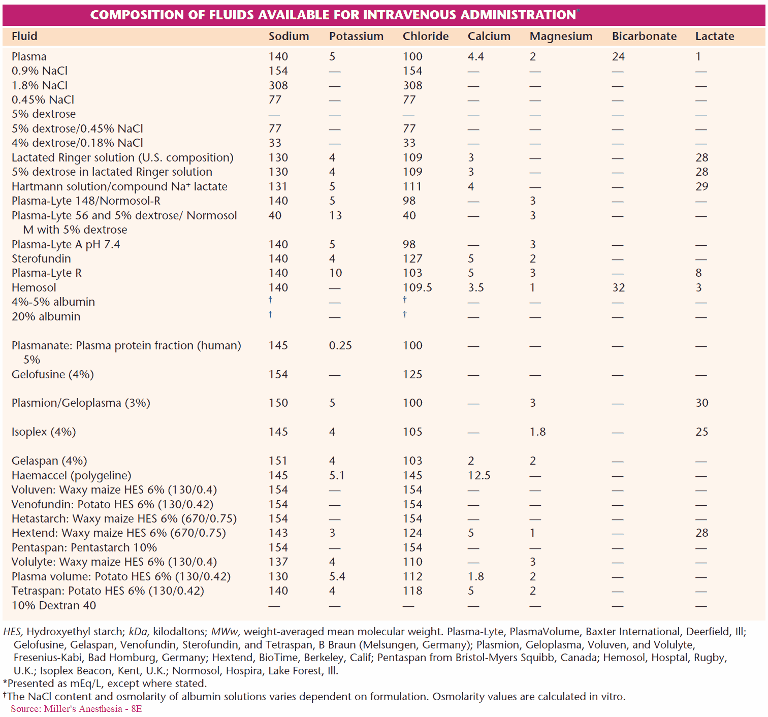 Composition of Fluids Available for Intravenous Administration