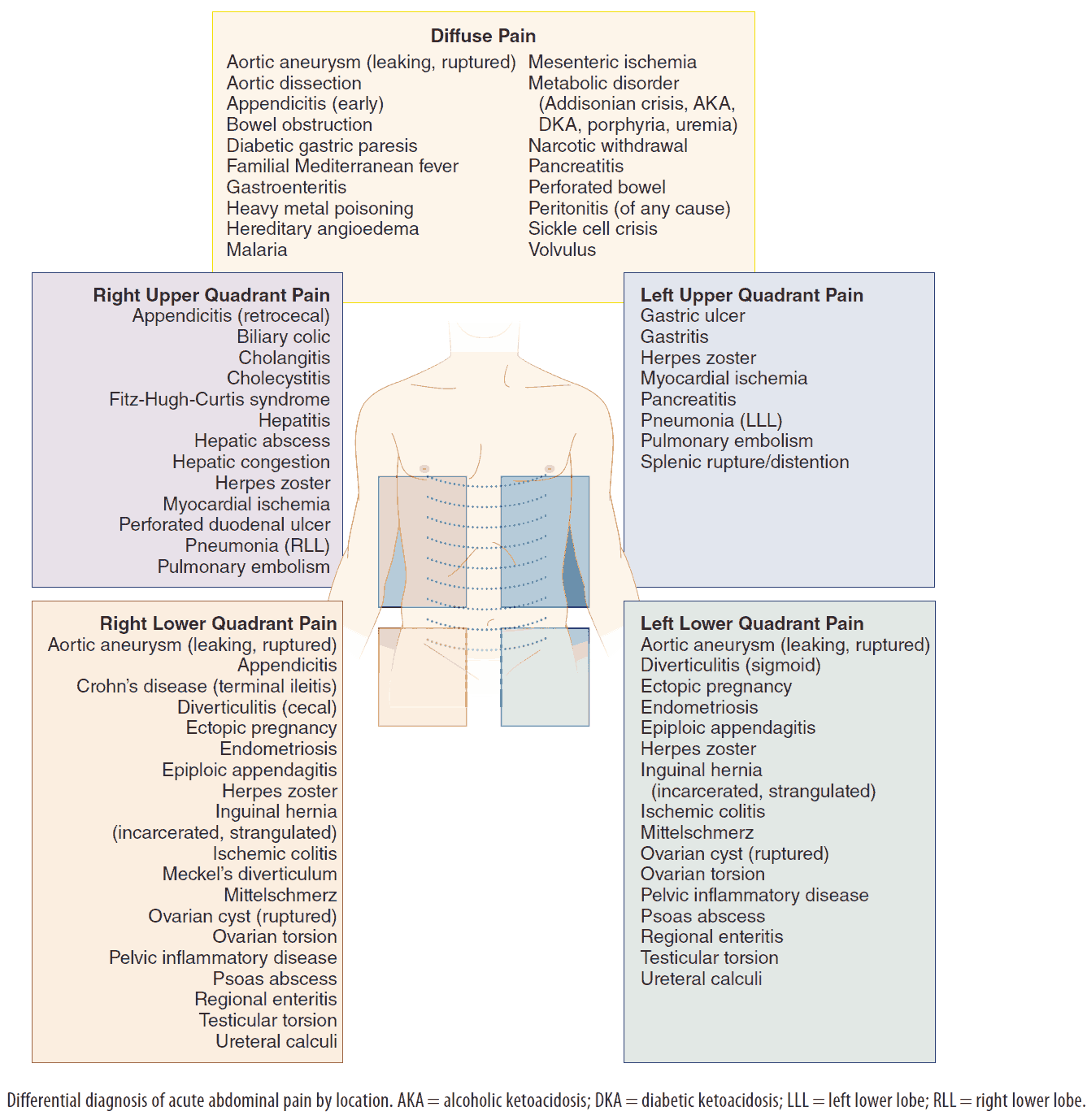 Differential diagnosis of acute abdominal pain by location