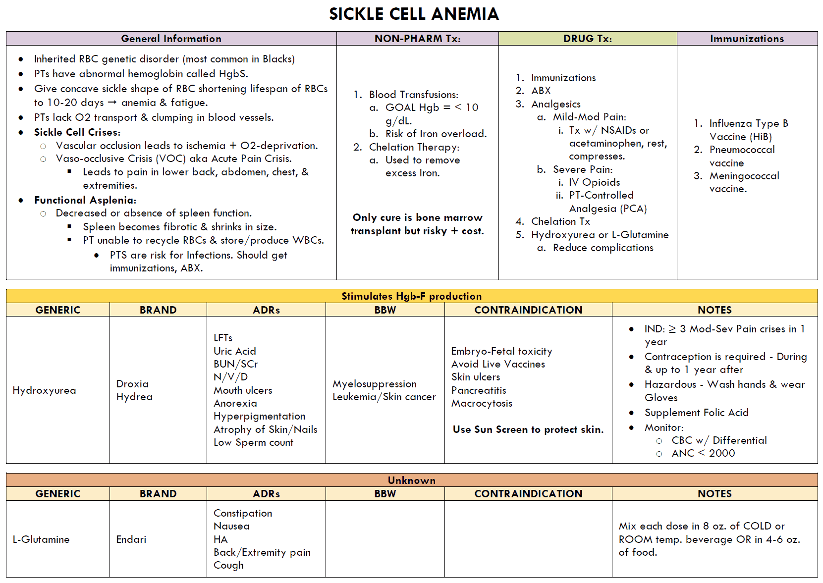 Sickle Cell Anemia - Summary