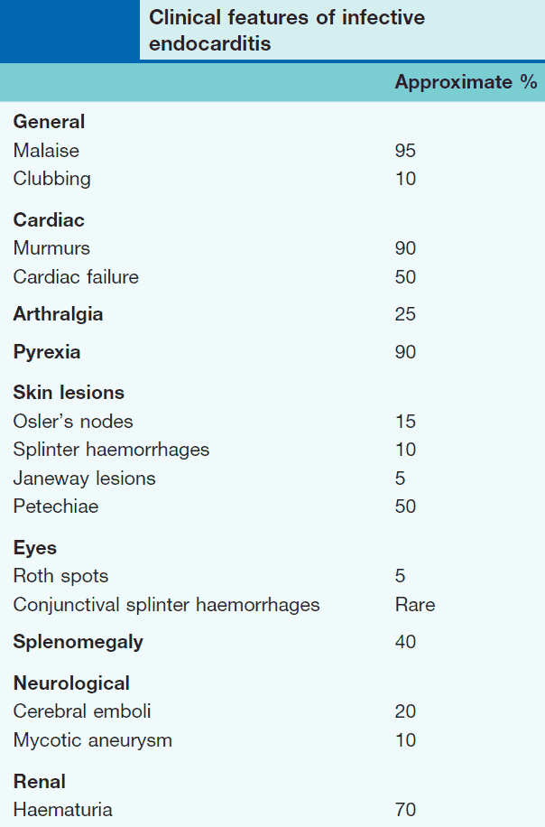 Clinical features of infective endocarditis