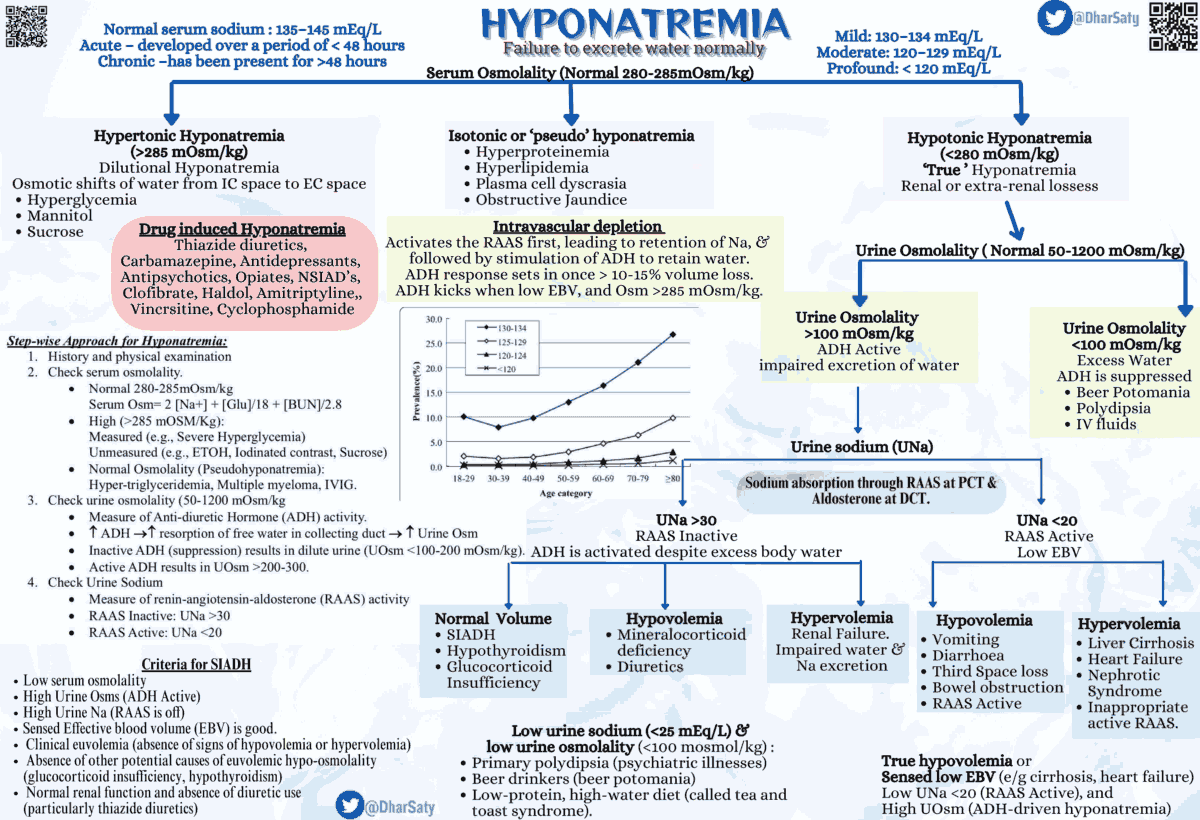 Differential Diagnosis and Approach to Hyponatremia (an Algorithm)