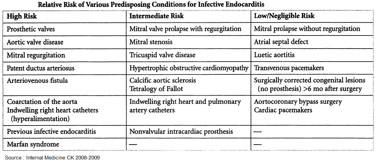 Relative Risk of Various Predisposing Conditions for Infective Endocarditis