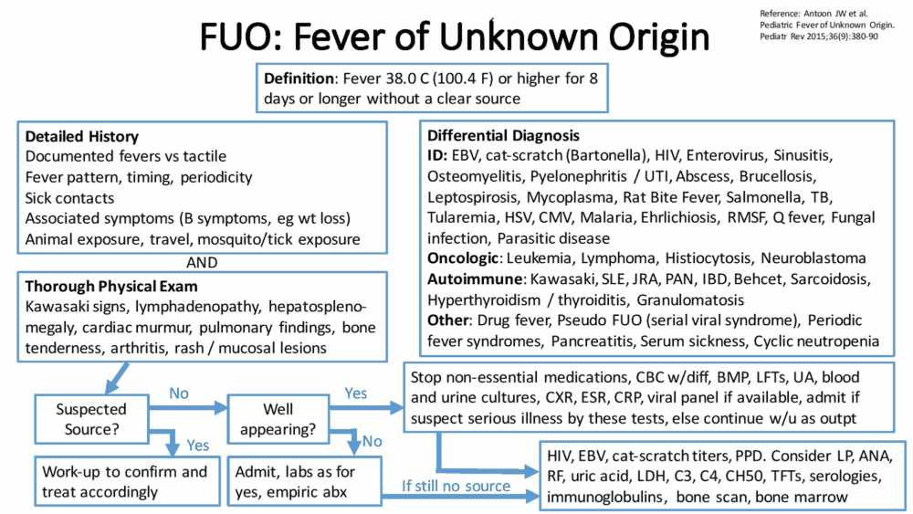 Algorithm for Fever of Unknown Origin (FUO)