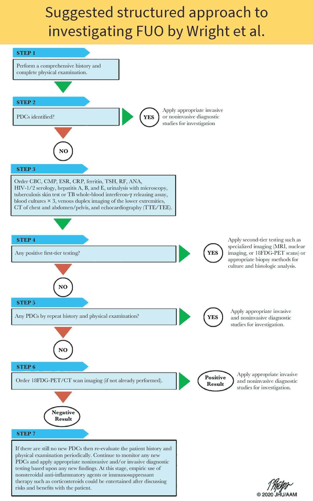 Fever of Unknown Origin (FUO) Diagnostic Algorithm