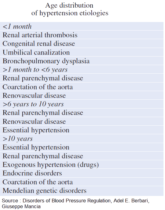 Age distribution of hypertension etiologies