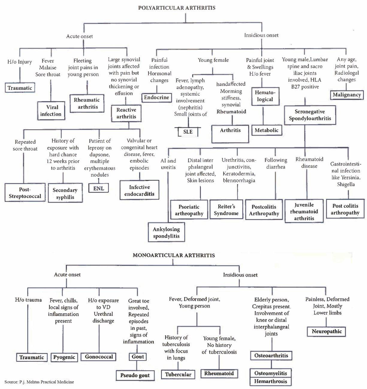 Arthritis - Differential Diagnosis