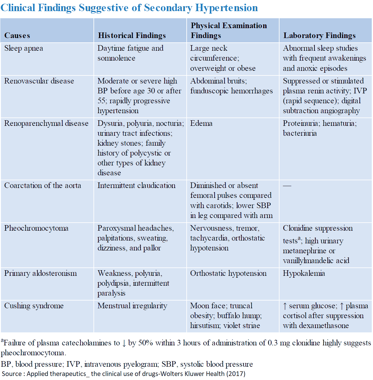 Clinical Findings Suggestive of Secondary Hypertension