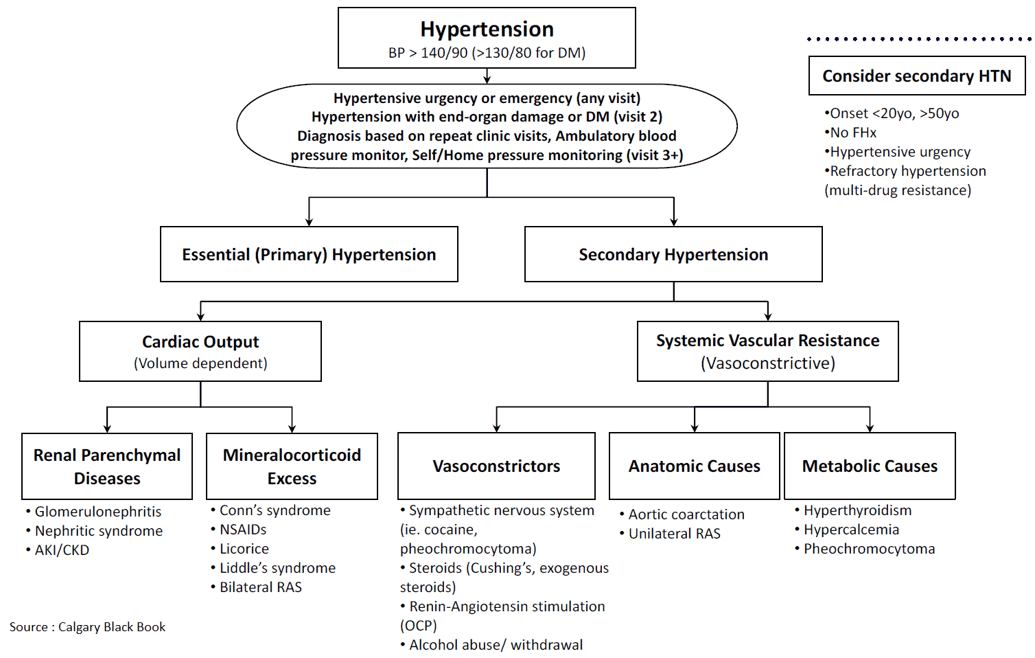 Hypertension - Causes