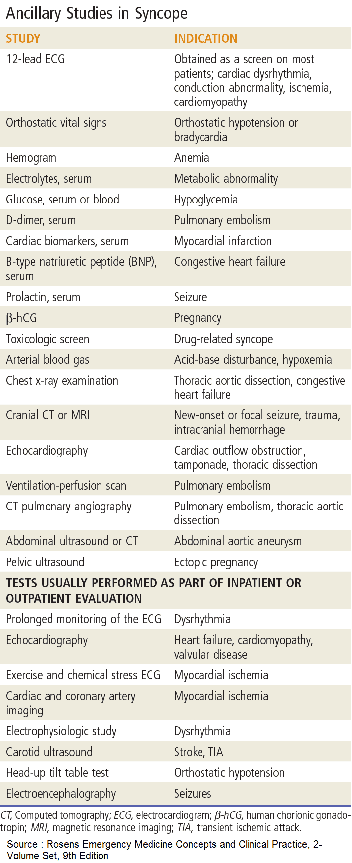 Ancillary Studies in Syncope