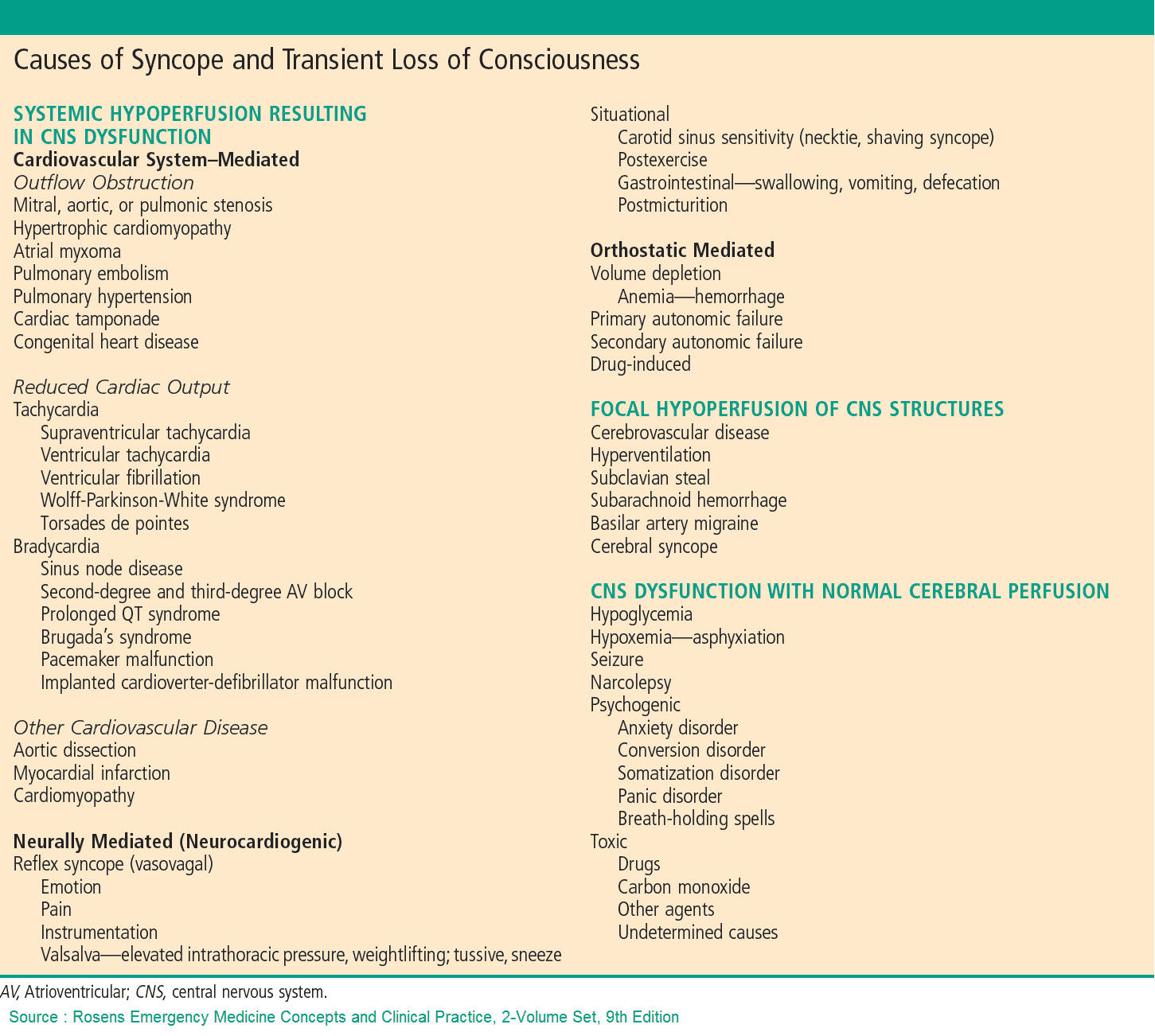 Causes of Syncope and Transient Loss of Consciousness