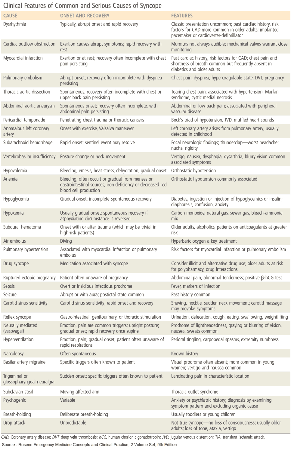 Clinical Features of Common and Serious Causes of Syncope