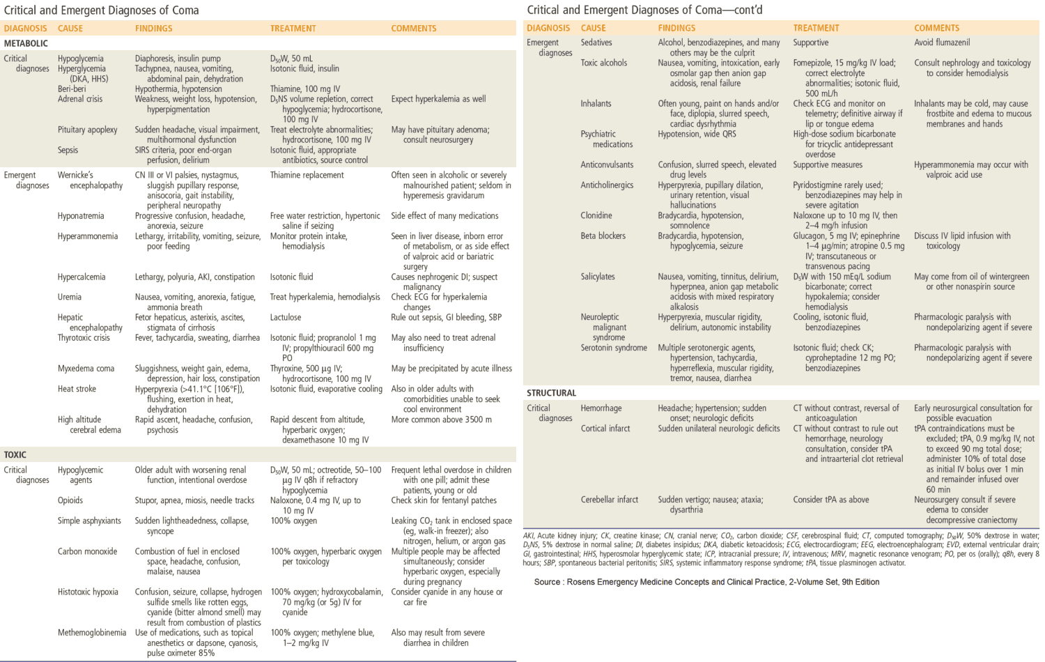 Critical and Emergent Diagnoses and Causes of Coma