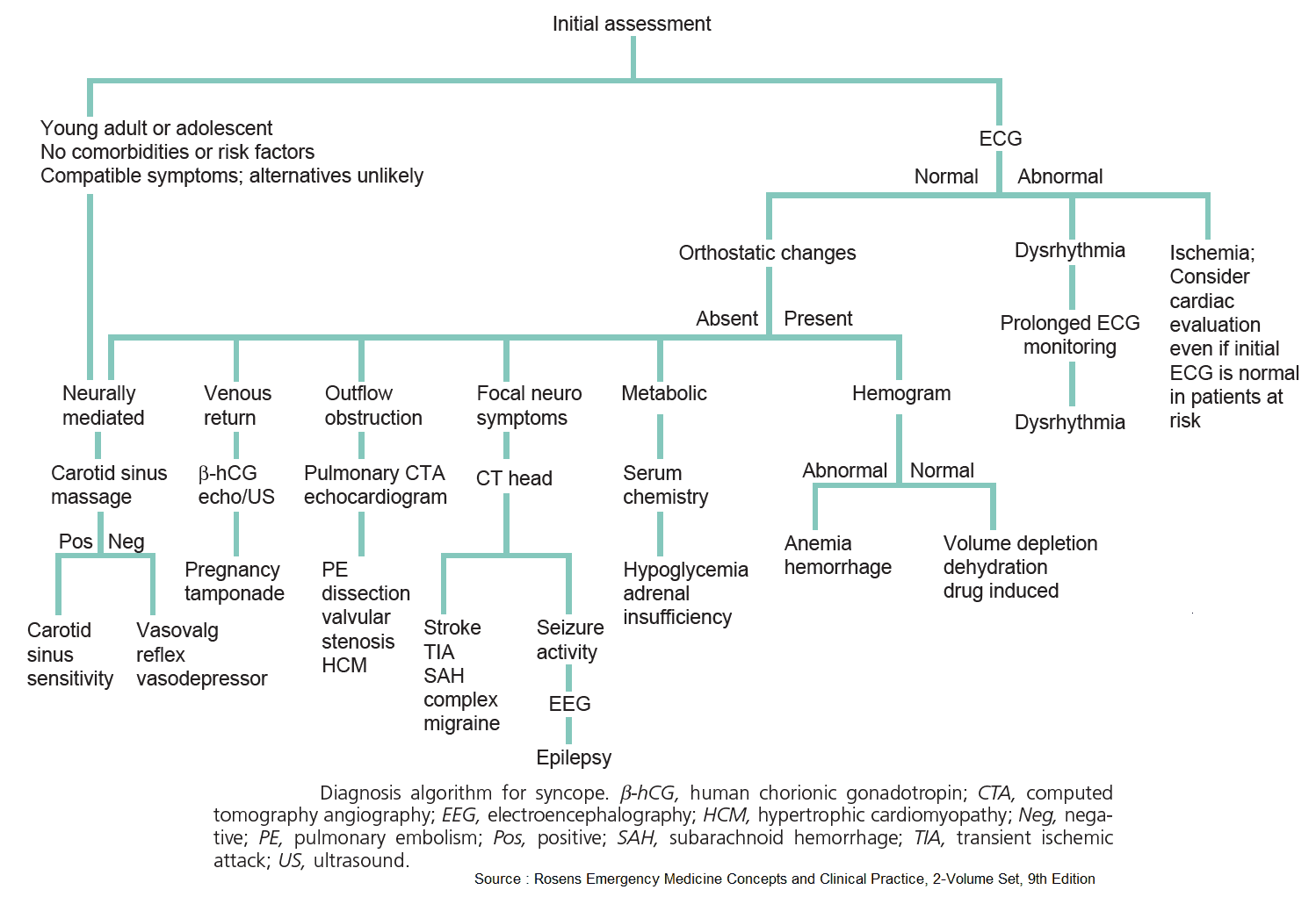 Read more about the article Diagnosing the Patient with Loss of Consciousness (Syncope and Coma)