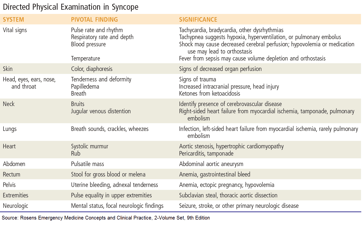 Directed Physical Examination in Syncope