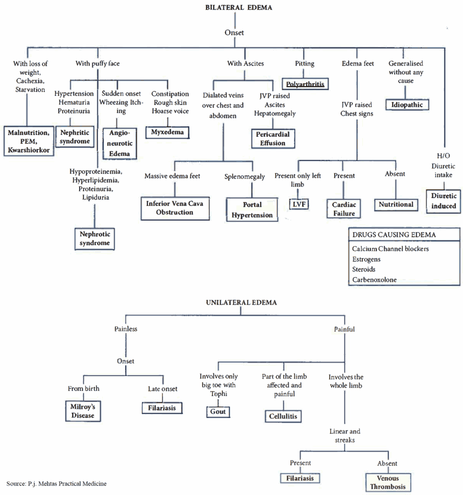 Lower Limb (Extremity) Edema - Differential Diagnosis