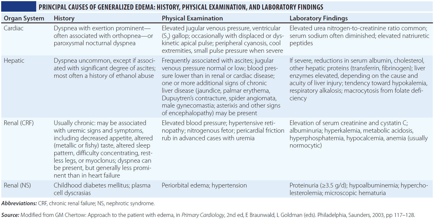 Principal Causes of Generalized Edema - History, Physical Examination, and Laboratory Findings