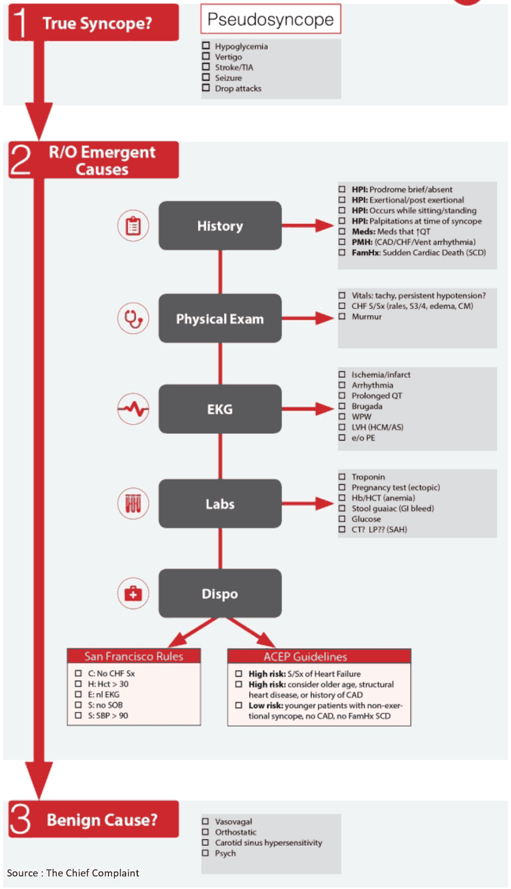 Syncope Diagnostic Algorithm