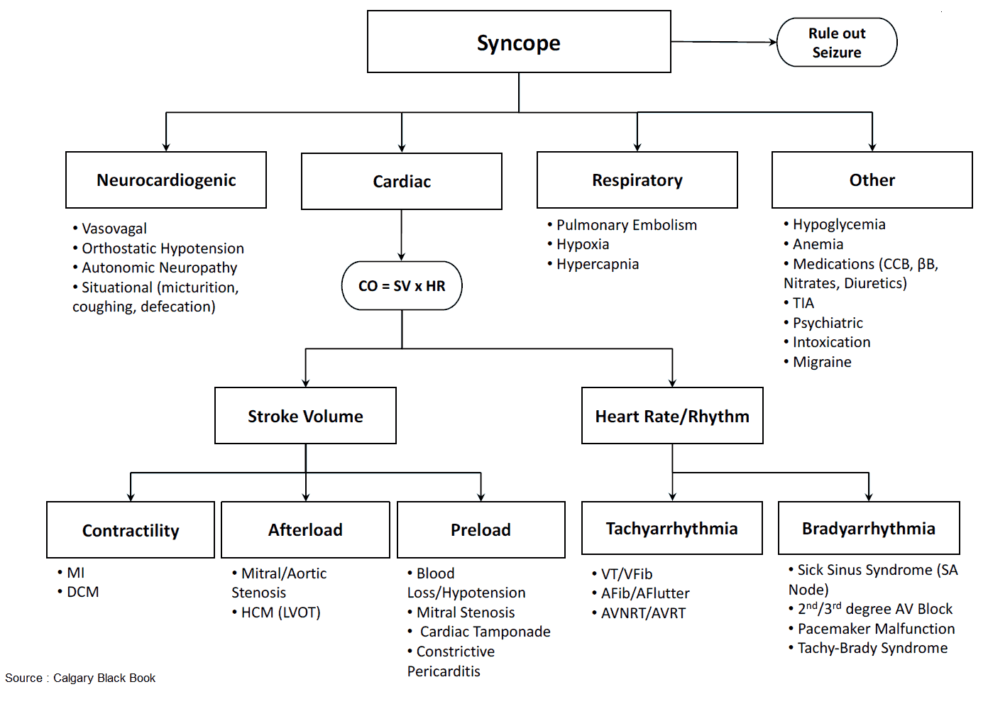 Syncope - Causes