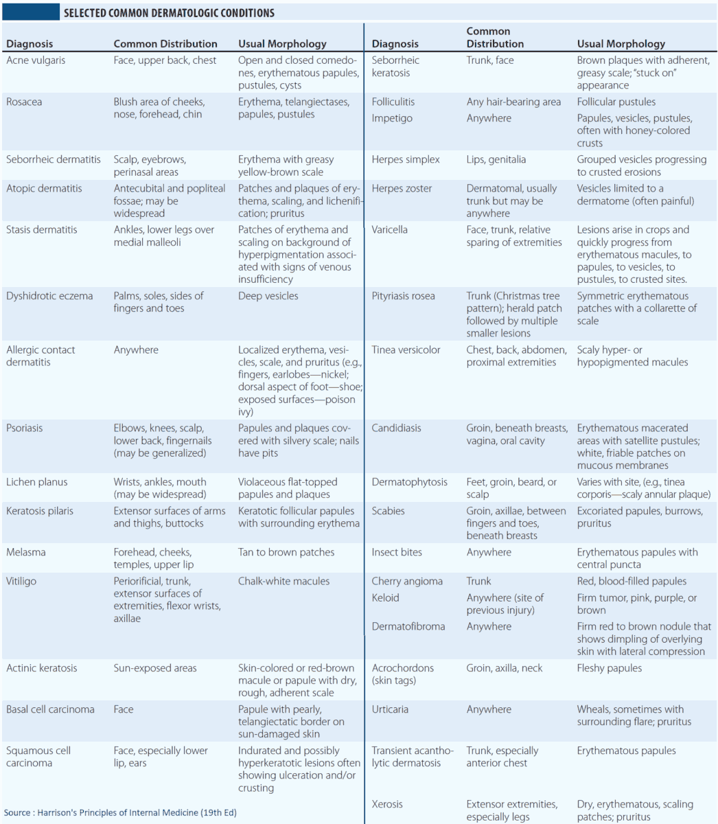 Selected Common Dermatologic Conditions