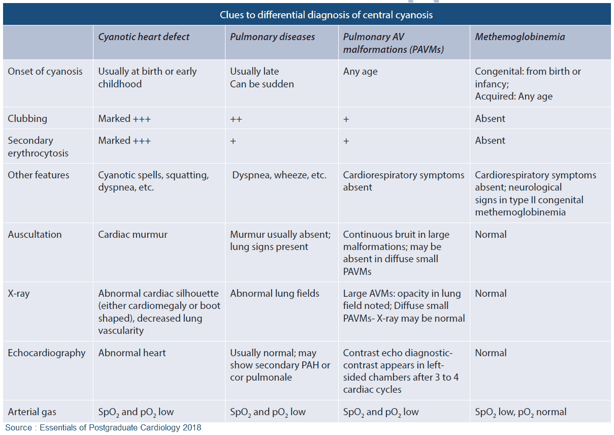 Clues to Differential Diagnosis of Central Cyanosis