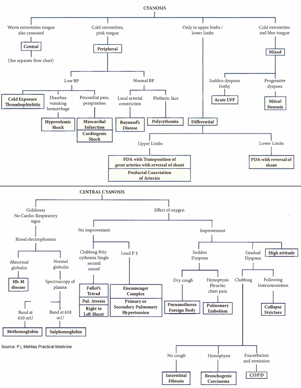 Cyanosis - Differential Diagnosis