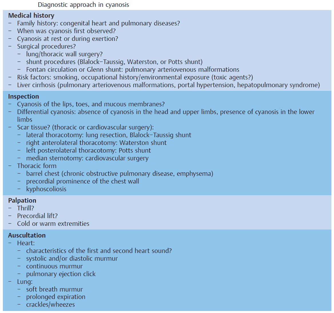 Diagnostic approach in cyanosis