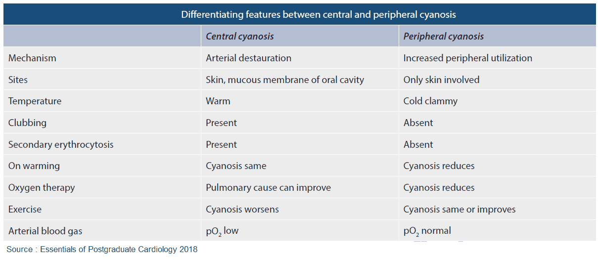 Differentiating Features Between Central and Peripheral Cyanosis