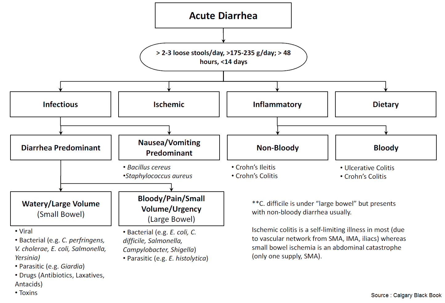 Acute Diarrhea - Causes